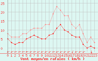 Courbe de la force du vent pour Sgur-le-Chteau (19)