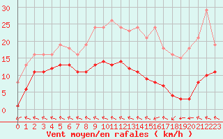 Courbe de la force du vent pour Chatelus-Malvaleix (23)