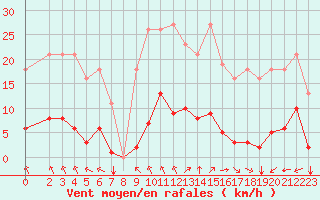 Courbe de la force du vent pour Saint-Amans (48)