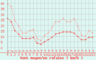 Courbe de la force du vent pour Saint-Mdard-d