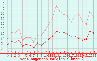 Courbe de la force du vent pour Crest (26)