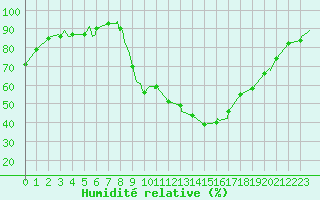 Courbe de l'humidit relative pour Avignon (84)