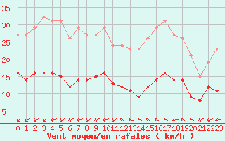 Courbe de la force du vent pour Saint-Mdard-d