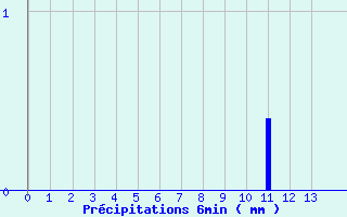 Diagramme des prcipitations pour Tergnier (02)