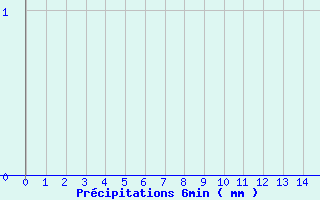 Diagramme des prcipitations pour Mounes-ls-Montrieux (83)