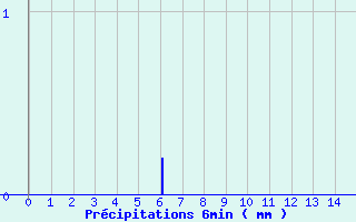 Diagramme des prcipitations pour Commerveil (72)