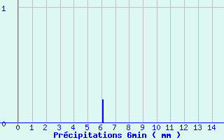 Diagramme des prcipitations pour Fleurance (32)