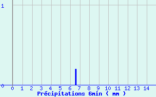 Diagramme des prcipitations pour Grospierres - Tourasse (07)