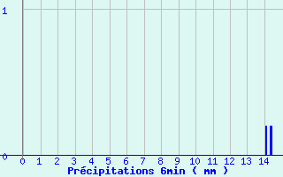 Diagramme des prcipitations pour Plerguer (35)