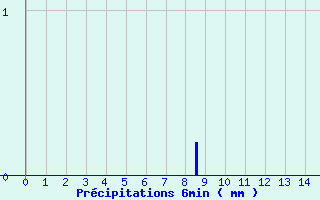 Diagramme des prcipitations pour Cavillargues (30)