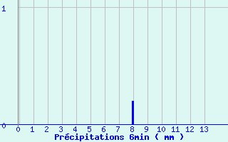 Diagramme des prcipitations pour Vierzon - Les Grandes Vves (18)