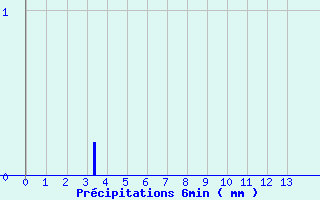 Diagramme des prcipitations pour Auberive (52)