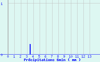 Diagramme des prcipitations pour Clion (17)