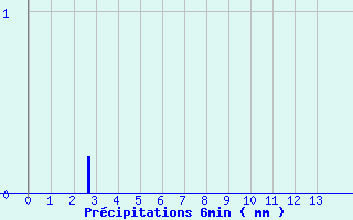 Diagramme des prcipitations pour Bourdons (52)