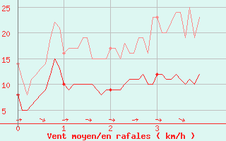 Courbe de la force du vent pour Le Puy-Chadrac (43)