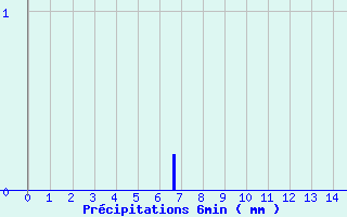 Diagramme des prcipitations pour Dun-les-Places (58)