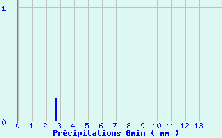 Diagramme des prcipitations pour Maule (78)
