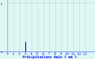 Diagramme des prcipitations pour Lannepax (32)