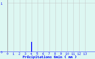 Diagramme des prcipitations pour Arbost (65)