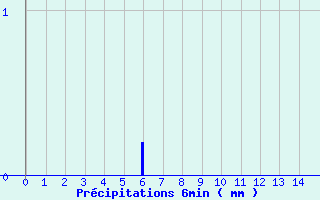 Diagramme des prcipitations pour Merdrignac (22)