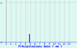 Diagramme des prcipitations pour Saint-Lger-en-Yvelines (78)