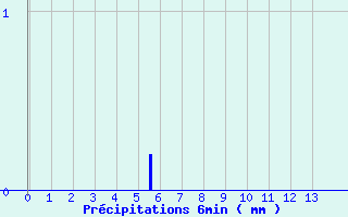 Diagramme des prcipitations pour Vierzon - Les Grandes Vves (18)