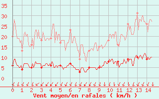 Courbe de la force du vent pour Ussel-Thalamy (19)
