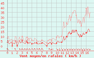 Courbe de la force du vent pour Ristolas - La Monta (05)