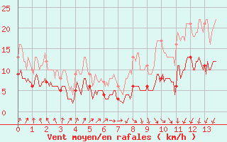 Courbe de la force du vent pour Monistrol-sur-Loire (43)