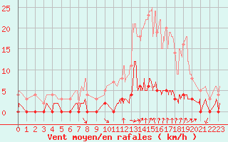 Courbe de la force du vent pour Chamonix-Mont-Blanc (74)