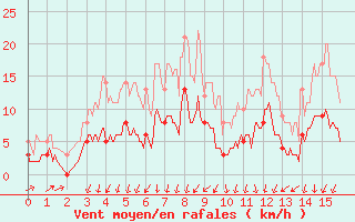 Courbe de la force du vent pour La Couronne (16)