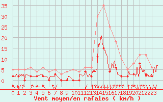 Courbe de la force du vent pour Bagnres-de-Luchon (31)