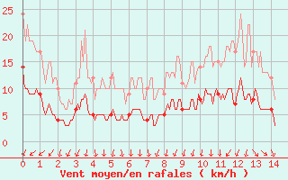 Courbe de la force du vent pour Saint Maurice (54)