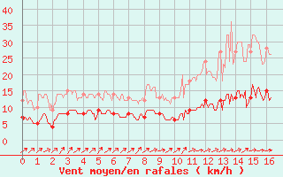 Courbe de la force du vent pour Montmorillon (86)