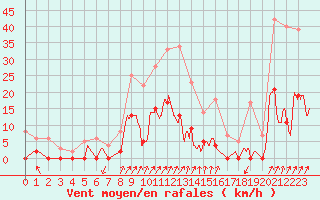 Courbe de la force du vent pour Besanon (25)