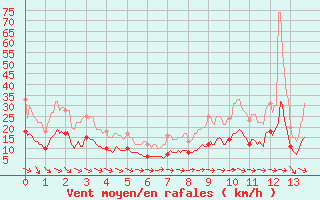 Courbe de la force du vent pour Saint-Hilaire (61)