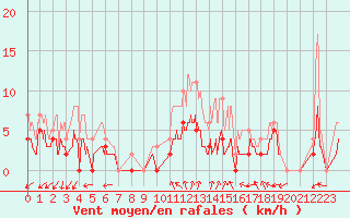 Courbe de la force du vent pour Romorantin (41)