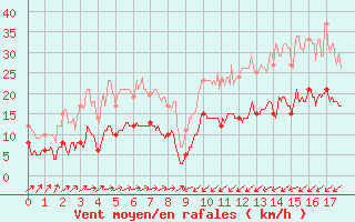 Courbe de la force du vent pour Ille-sur-Tet (66)