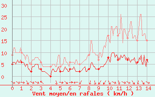 Courbe de la force du vent pour Sisteron (04)