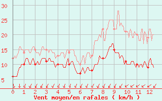 Courbe de la force du vent pour Grues (85)