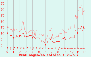 Courbe de la force du vent pour Vives (66)