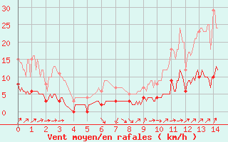 Courbe de la force du vent pour Eymoutiers (87)