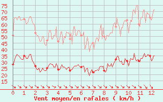 Courbe de la force du vent pour Leucate (11)