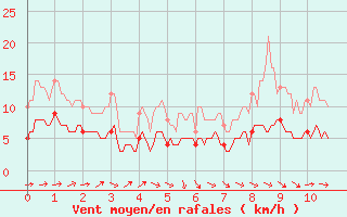 Courbe de la force du vent pour Dax (40)