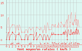 Courbe de la force du vent pour Chamonix-Mont-Blanc (74)