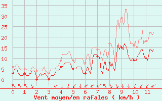 Courbe de la force du vent pour Murat-sur-Vbre (81)