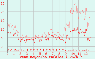 Courbe de la force du vent pour Sgur (12)