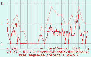 Courbe de la force du vent pour Orange (84)