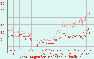 Courbe de la force du vent pour Mathaux-tape (10)