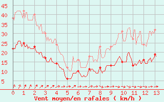 Courbe de la force du vent pour Ligneville (88)